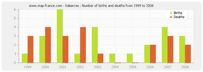 Valserres : Number of births and deaths from 1999 to 2008