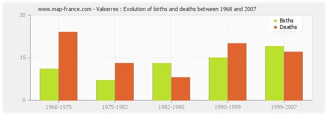 Valserres : Evolution of births and deaths between 1968 and 2007