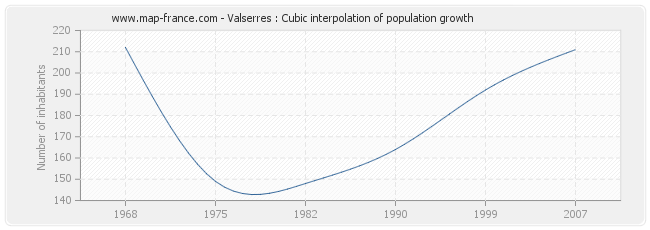 Valserres : Cubic interpolation of population growth