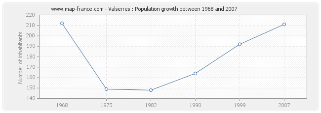 Population Valserres