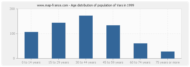 Age distribution of population of Vars in 1999