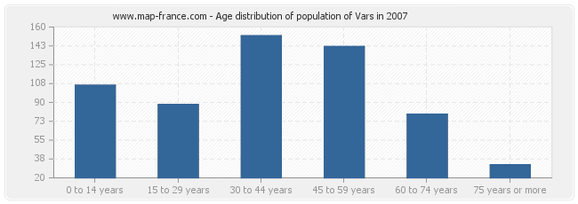 Age distribution of population of Vars in 2007