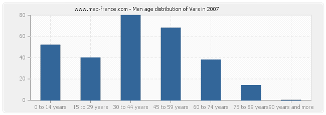 Men age distribution of Vars in 2007