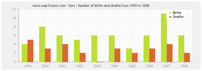 Vars : Number of births and deaths from 1999 to 2008