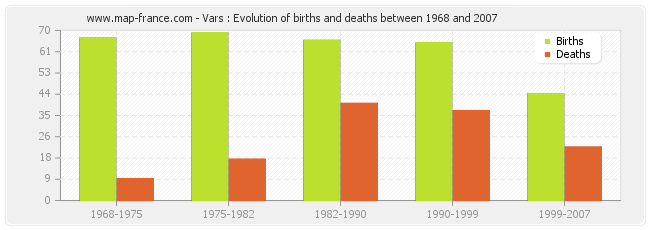 Vars : Evolution of births and deaths between 1968 and 2007