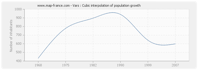Vars : Cubic interpolation of population growth