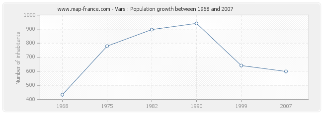 Population Vars