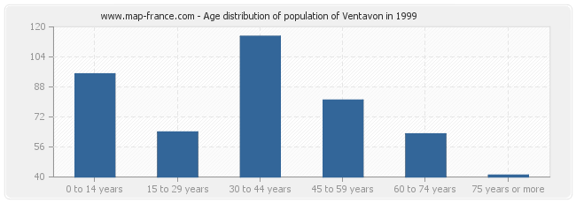 Age distribution of population of Ventavon in 1999