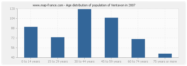 Age distribution of population of Ventavon in 2007