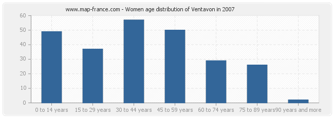 Women age distribution of Ventavon in 2007