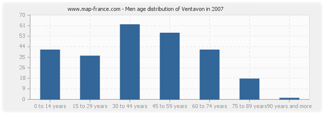 Men age distribution of Ventavon in 2007
