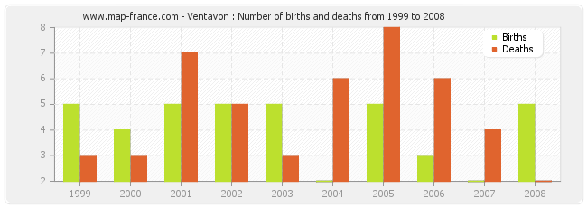 Ventavon : Number of births and deaths from 1999 to 2008