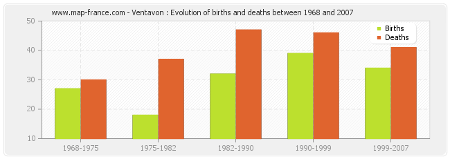 Ventavon : Evolution of births and deaths between 1968 and 2007