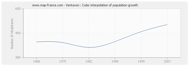 Ventavon : Cubic interpolation of population growth
