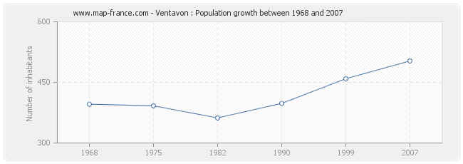 Population Ventavon