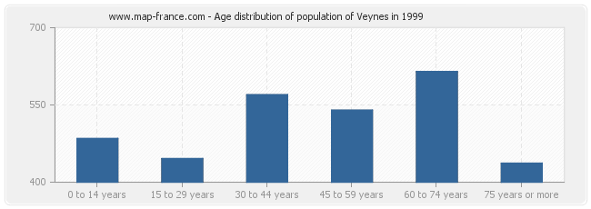 Age distribution of population of Veynes in 1999