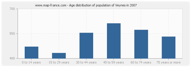 Age distribution of population of Veynes in 2007