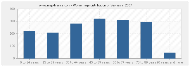 Women age distribution of Veynes in 2007