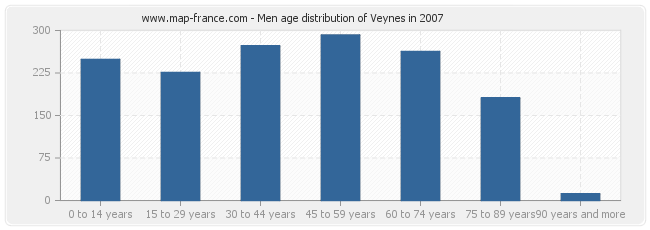 Men age distribution of Veynes in 2007