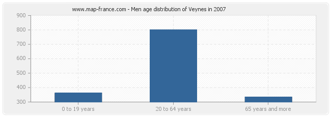 Men age distribution of Veynes in 2007