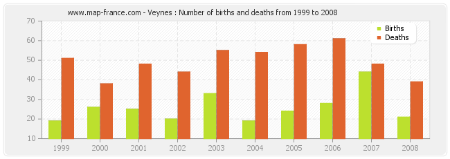 Veynes : Number of births and deaths from 1999 to 2008