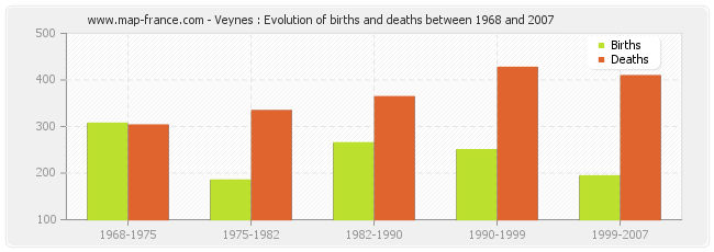 Veynes : Evolution of births and deaths between 1968 and 2007