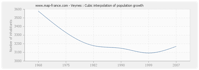 Veynes : Cubic interpolation of population growth