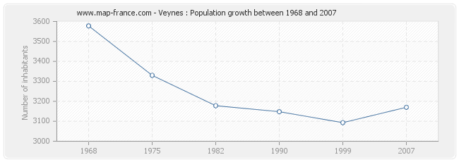 Population Veynes