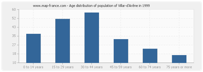 Age distribution of population of Villar-d'Arêne in 1999