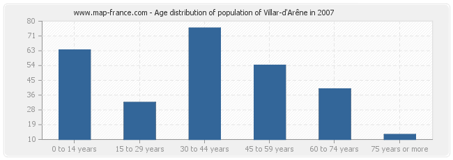 Age distribution of population of Villar-d'Arêne in 2007