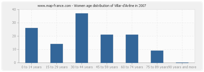 Women age distribution of Villar-d'Arêne in 2007
