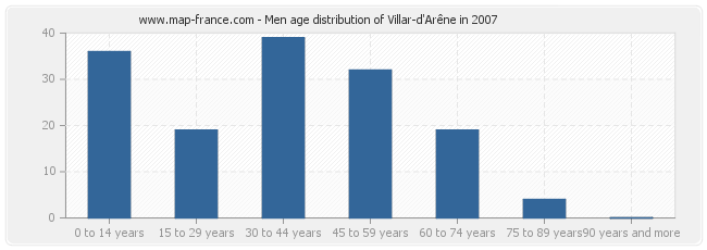 Men age distribution of Villar-d'Arêne in 2007