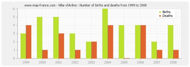 Villar-d'Arêne : Number of births and deaths from 1999 to 2008
