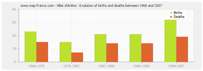 Villar-d'Arêne : Evolution of births and deaths between 1968 and 2007