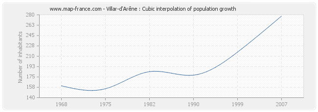 Villar-d'Arêne : Cubic interpolation of population growth