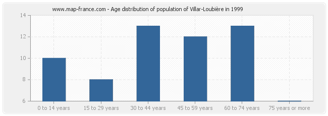 Age distribution of population of Villar-Loubière in 1999