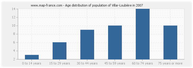 Age distribution of population of Villar-Loubière in 2007
