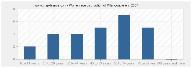 Women age distribution of Villar-Loubière in 2007