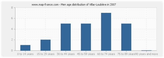 Men age distribution of Villar-Loubière in 2007