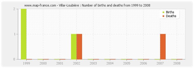 Villar-Loubière : Number of births and deaths from 1999 to 2008