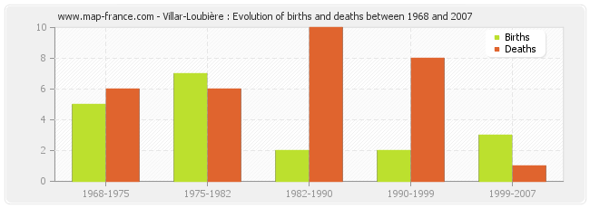 Villar-Loubière : Evolution of births and deaths between 1968 and 2007