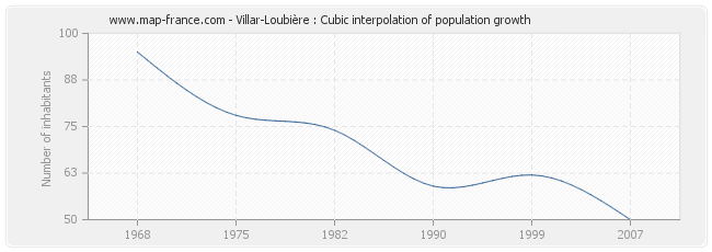 Villar-Loubière : Cubic interpolation of population growth
