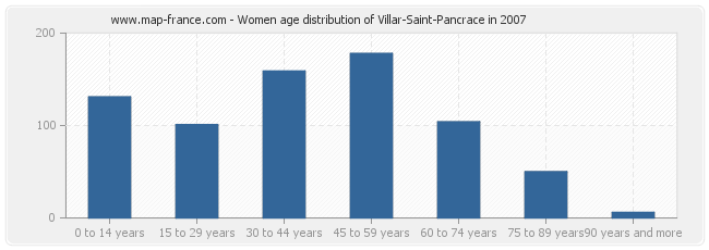 Women age distribution of Villar-Saint-Pancrace in 2007