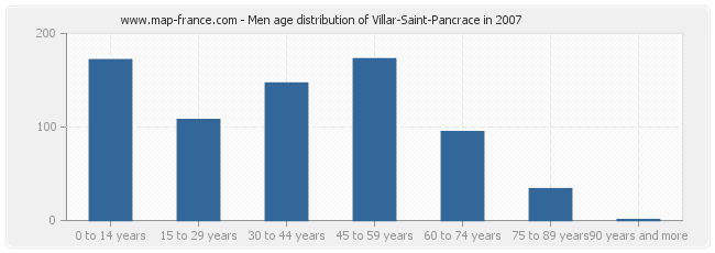 Men age distribution of Villar-Saint-Pancrace in 2007