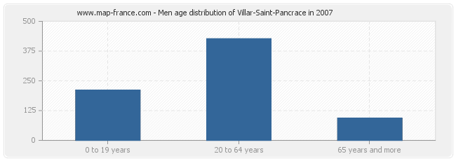 Men age distribution of Villar-Saint-Pancrace in 2007