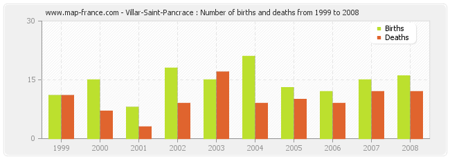 Villar-Saint-Pancrace : Number of births and deaths from 1999 to 2008