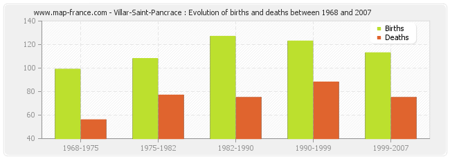 Villar-Saint-Pancrace : Evolution of births and deaths between 1968 and 2007