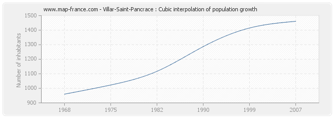 Villar-Saint-Pancrace : Cubic interpolation of population growth