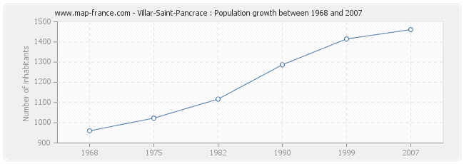 Population Villar-Saint-Pancrace