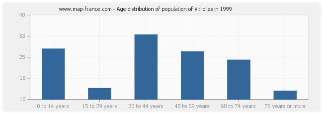Age distribution of population of Vitrolles in 1999